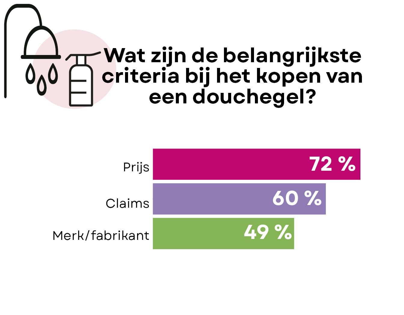 Aankoopcriteria douchegel